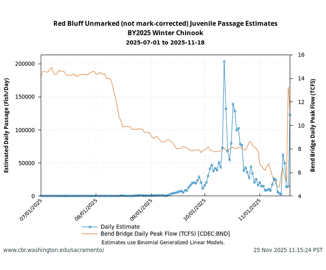 Red Bluff Passage Estimates graph