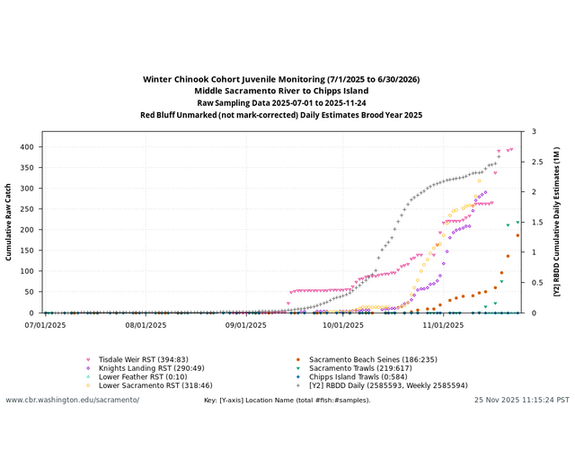Cohort Juvenile Monitoring graph