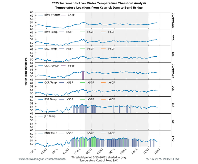 Water Temperature Biological Thresholds Sacramento River locations graph