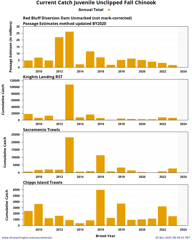 plot Sacramento River System Fall Chinook Unclipped Juveniles