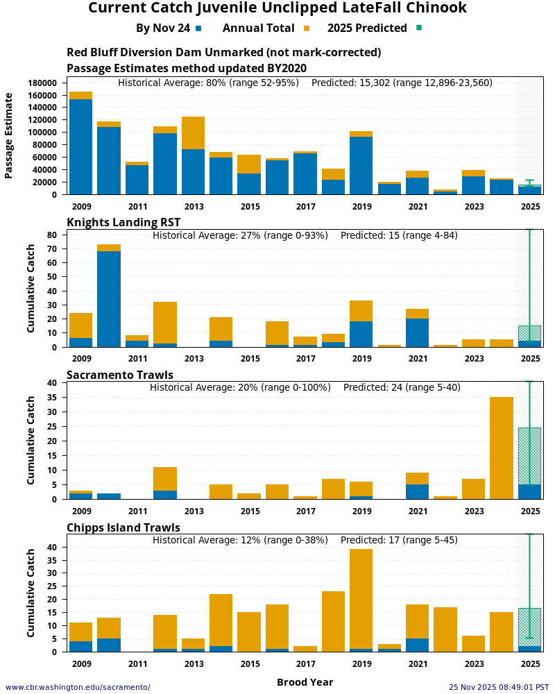 plot Current Catch Juvenile Unclipped Late-Fall Chinook 15 Years Historical and Current Year at four Sacramento River locations: Red Bluff Diversion Dam, Knights Landing, Sacramento Trawls, and Chipps Island Trawls