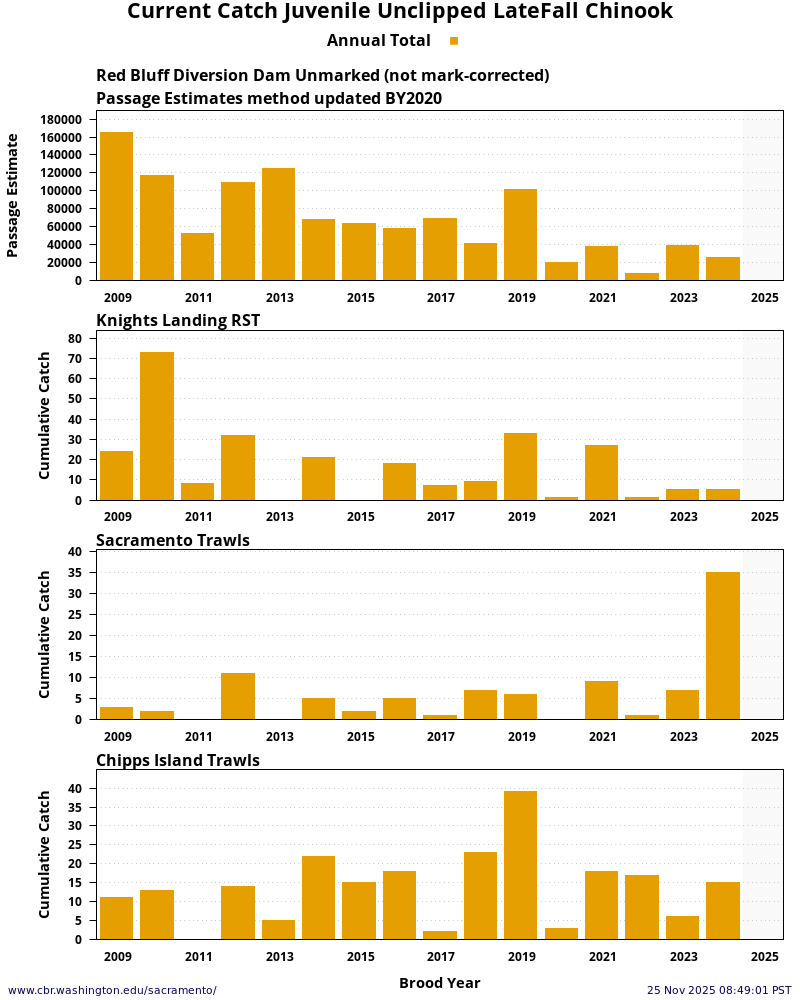 plot Sacramento River System Late-Fall Chinook Unclipped Juveniles