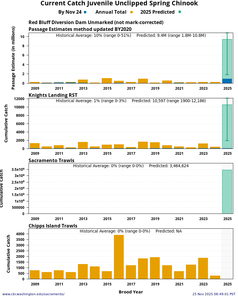 graph Current Catch Juvenile Unclipped Spring Chinook 15 Years Historical and Current Year at four Sacramento River locations: Red Bluff Diversion Dam, Knights Landing, Sacramento Trawls, and Chipps Island Trawls