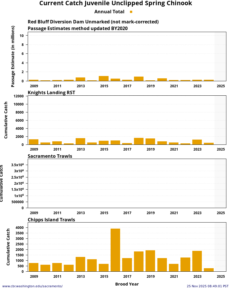 plot Sacramento River System Spring Chinook Unclipped Juveniles