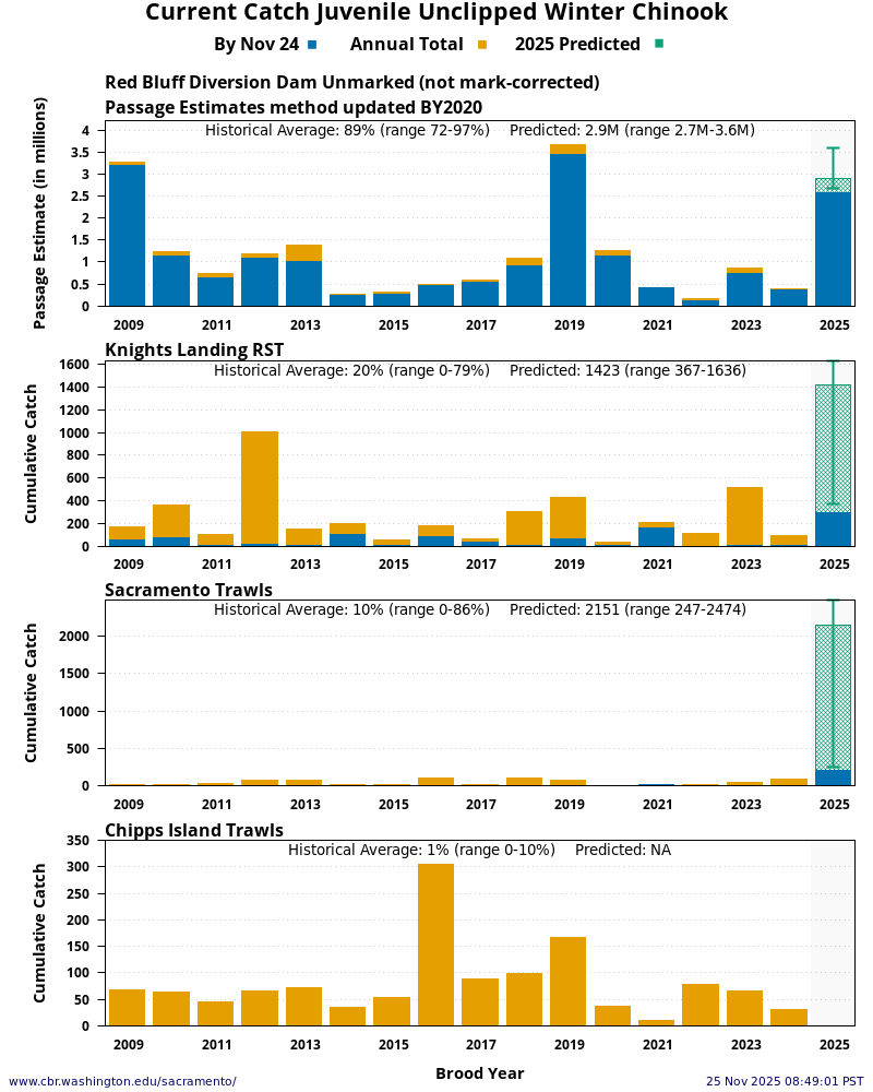 Current Catch at four key monitoring locations: Red Bluff Diversion Dam, Knights Landing, Sacramento Trawls, and Chipps Island Trawls. Predicted total of Current Catch based on 15 year average timing and percent.