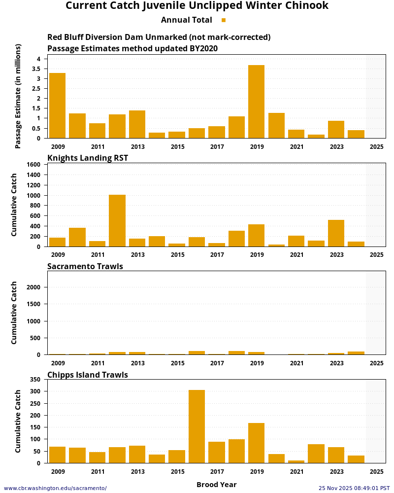 plot Sacramento River System Winter Chinook Unclipped Juveniles