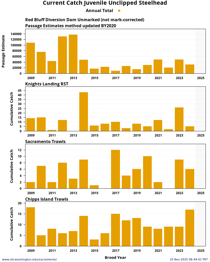 plot Sacramento River System Steelhead Unclipped Juveniles