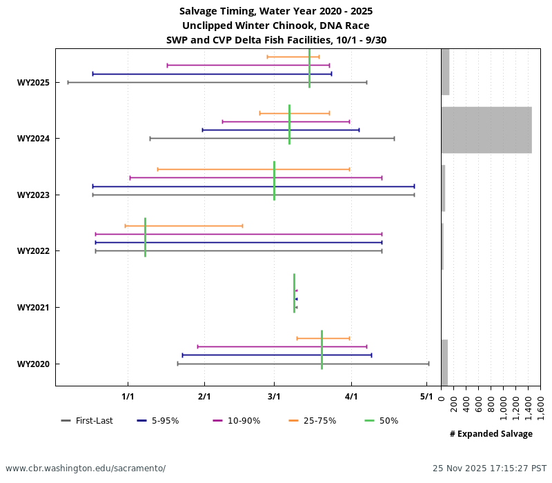Historical salvage timing for DNA race Winter-run Chinook, genetic sampling