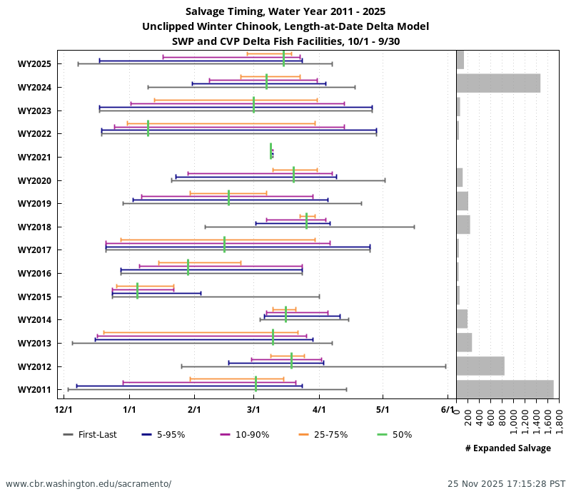 Historical salvage timing for LAD race Winter-run Chinook