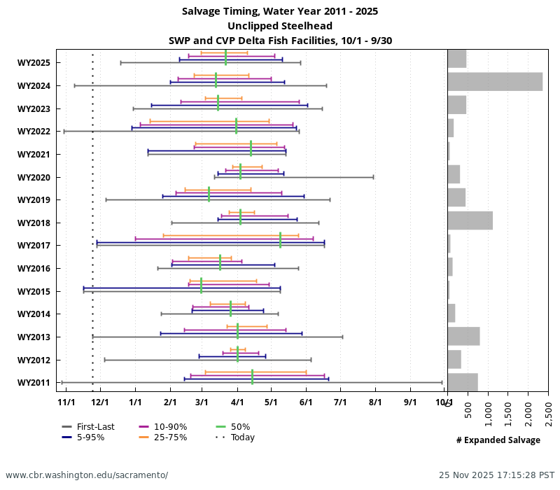 Historical salvage timing for Unclipped Steelhead