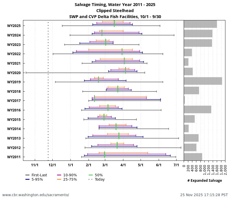 Historical salvage timing for Clipped Steelhead