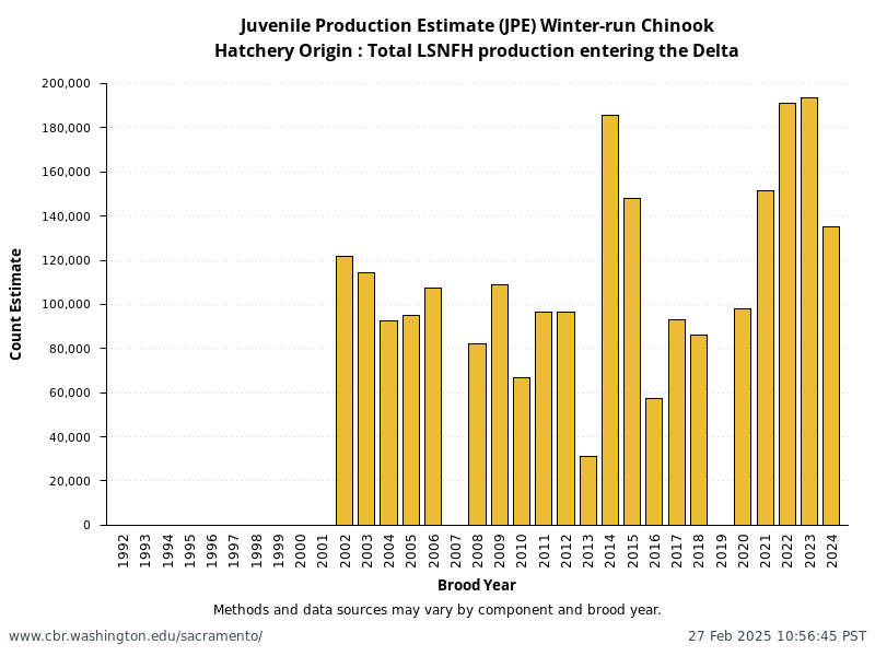 Hatchery Origin: Total LSNFH production entering the Delta from annual NMFS Winter-Run Juvenile Production Estimates (JPE)