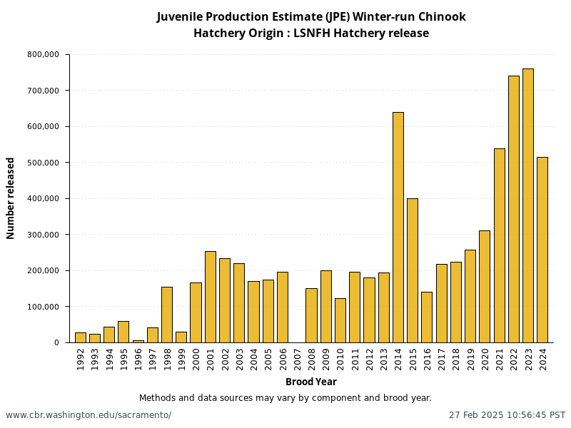 Hatchery Origin: LSNFH Hatchery release from annual NMFS Winter-Run Juvenile Production Estimates (JPE)