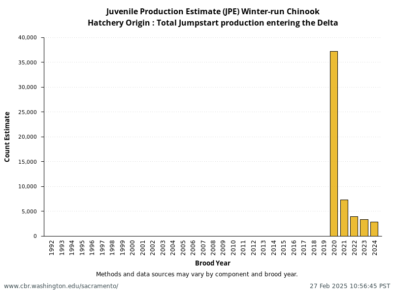 Hatchery Origin: Total Jumpstart production entering the Delta from annual NMFS Winter-Run Juvenile Production Estimates (JPE)