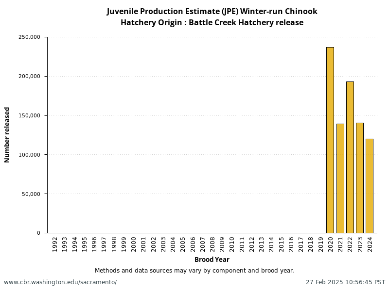 Hatchery Origin: Battle Creek Hatchery release from annual NMFS Winter-Run Juvenile Production Estimates (JPE)