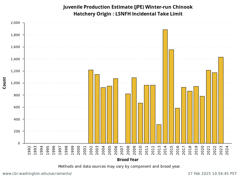 Hatchery Origin: LSNFH Incidental Take Limit from annual NMFS Winter-Run Juvenile Production Estimates (JPE)