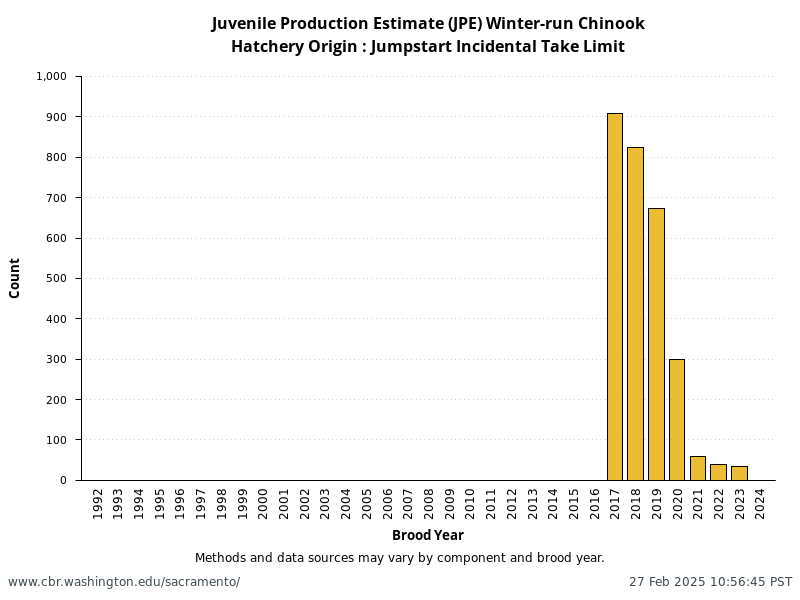 Hatchery Origin: Jumpstart Incidental Take Limit from annual NMFS Winter-Run Juvenile Production Estimates (JPE)