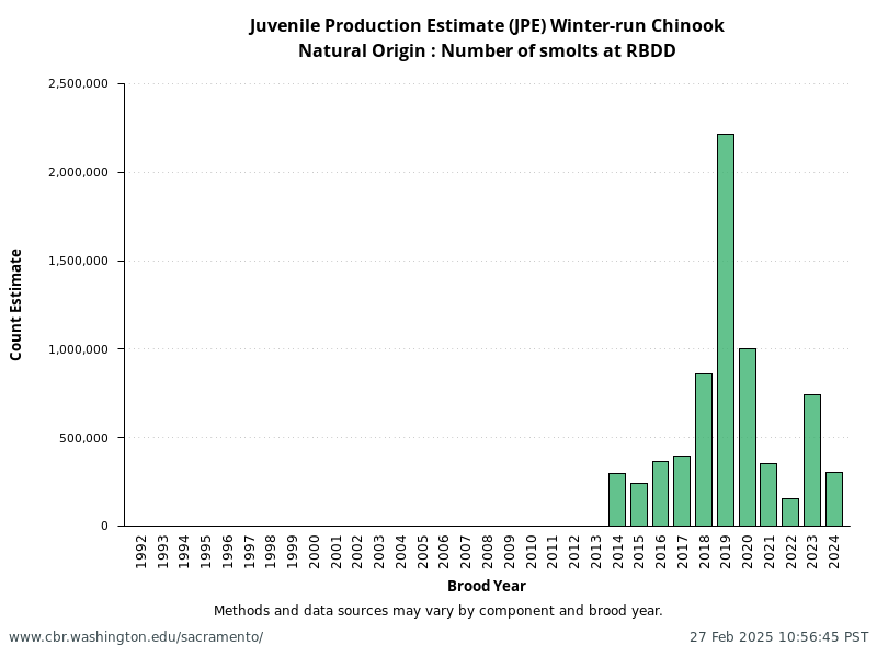 Natural Origin: Number of smolts at RBDD from annual NMFS Winter-Run Juvenile Production Estimates (JPE)