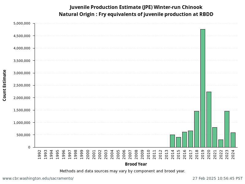 Natural Origin: Fry equivalents of juvenile production at RBDD from annual NMFS Winter-Run Juvenile Production Estimates (JPE)
