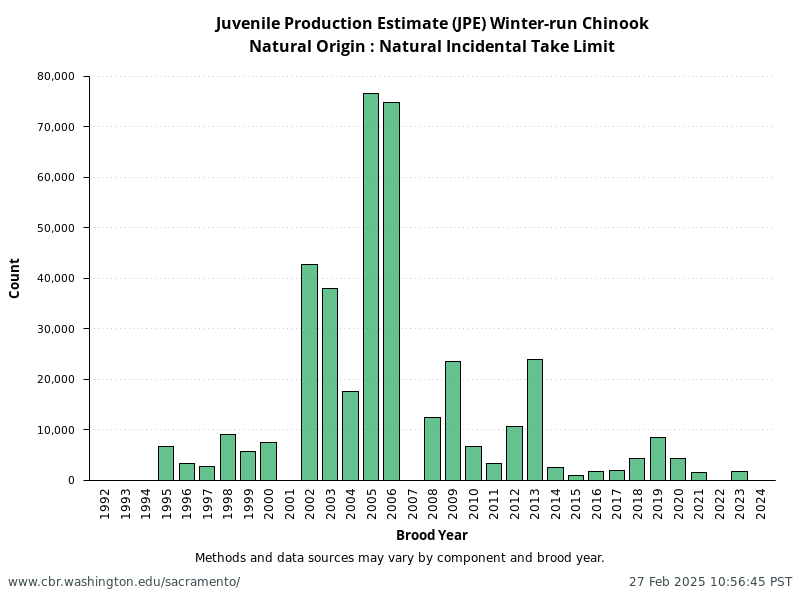 Natural Origin: Natural Incidental Take Limit from annual NMFS Winter-Run Juvenile Production Estimates (JPE)