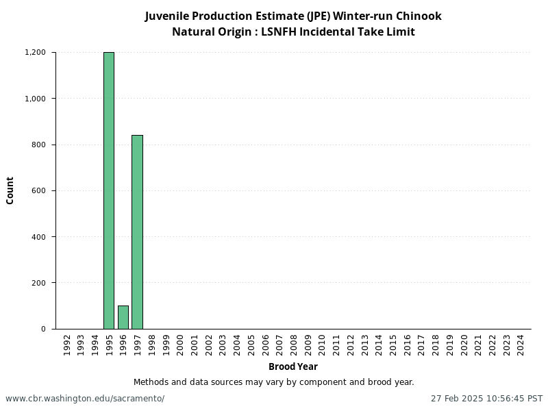 Natural Origin: LSNFH Incidental Take Limit from annual NMFS Winter-Run Juvenile Production Estimates (JPE)