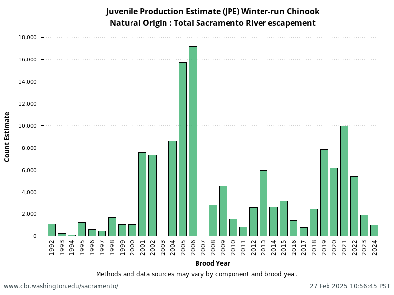 Natural Origin: Total Sacramento River escapement from annual NMFS Winter-Run Juvenile Production Estimates (JPE)