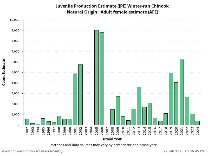 Natural Origin: Adult female estimate (AFE) from annual NMFS Winter-Run Juvenile Production Estimates (JPE)