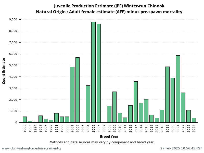 Natural Origin: Adult female estimate (AFE) minus pre-spawn mortality from annual NMFS Winter-Run Juvenile Production Estimates (JPE)