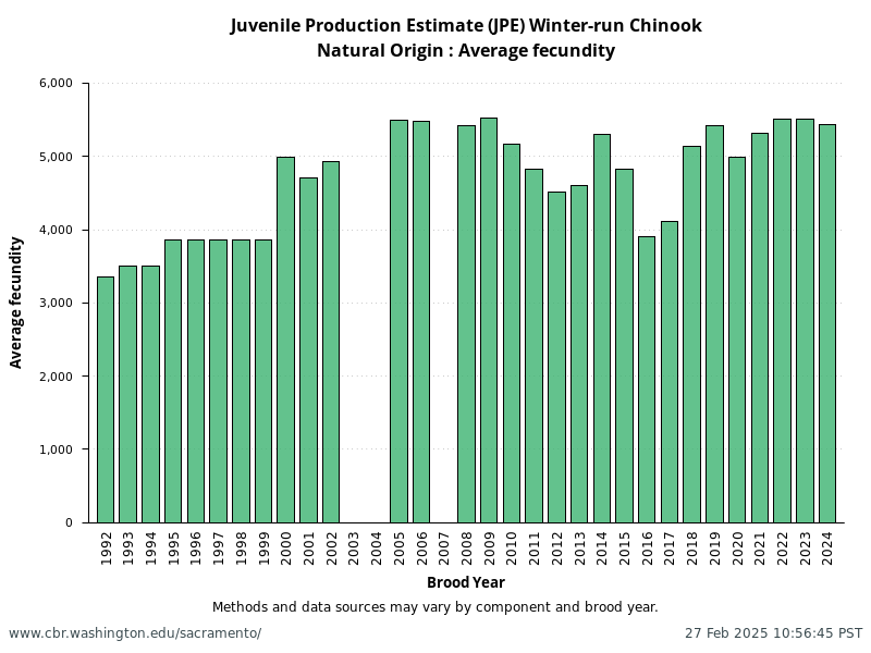 Natural Origin: Average fecundity from annual NMFS Winter-Run Juvenile Production Estimates (JPE)