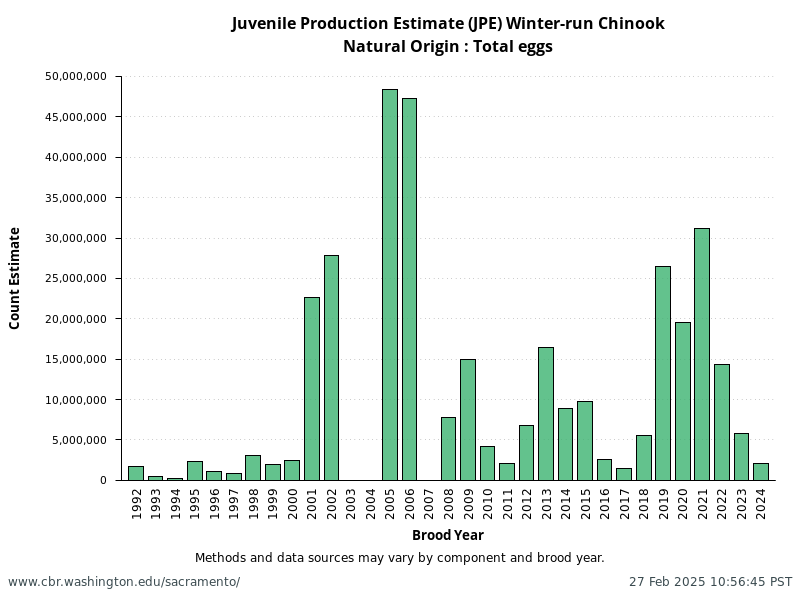 Natural Origin: Total eggs from annual NMFS Winter-Run Juvenile Production Estimates (JPE)