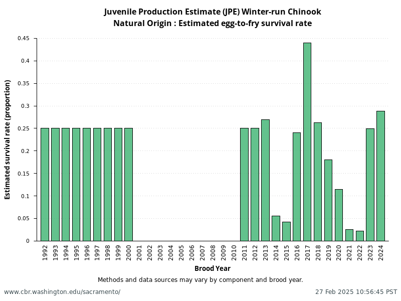 Natural Origin: Estimated egg-to-fry survival rate from annual NMFS Winter-Run Juvenile Production Estimates (JPE)