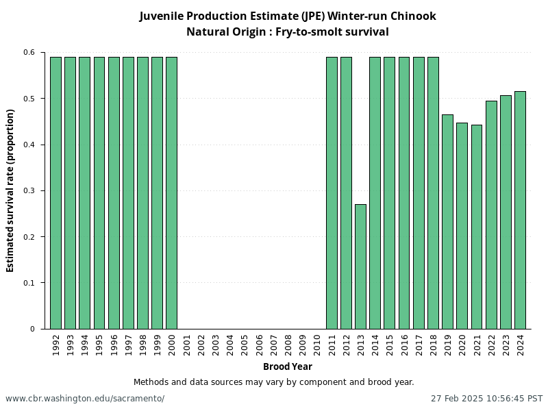Natural Origin: Fry-to-smolt survival from annual NMFS Winter-Run Juvenile Production Estimates (JPE)