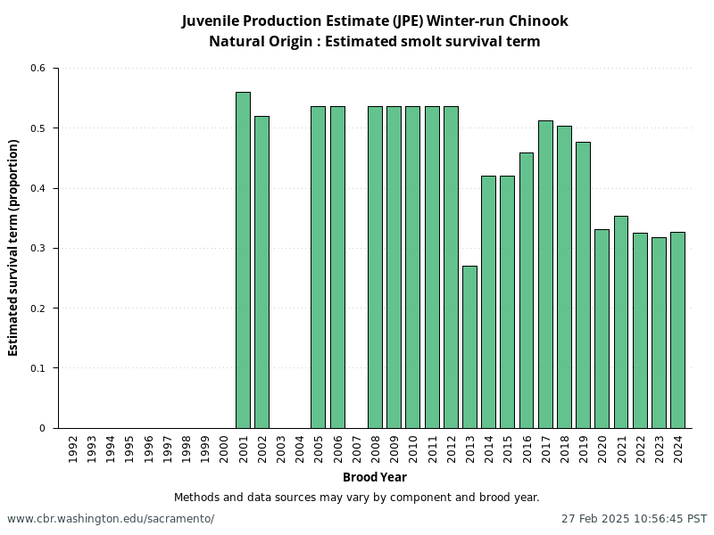 Natural Origin: Estimated smolt survival term from annual NMFS Winter-Run Juvenile Production Estimates (JPE)