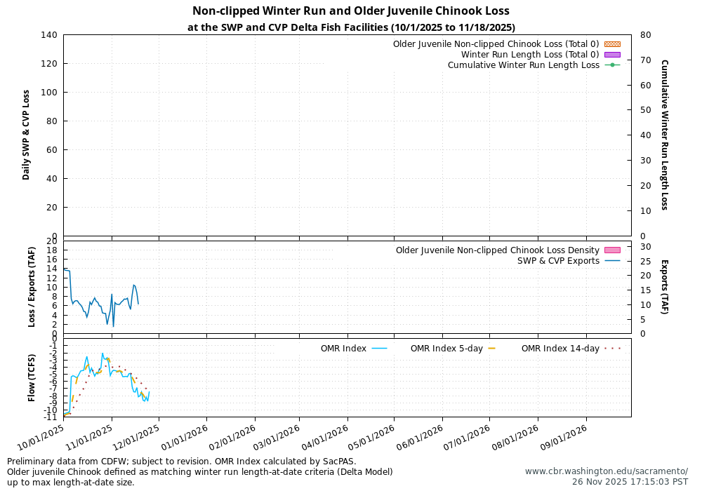 Graph Delta Juvenile Loss 10/1/2025 to 11/18/2025