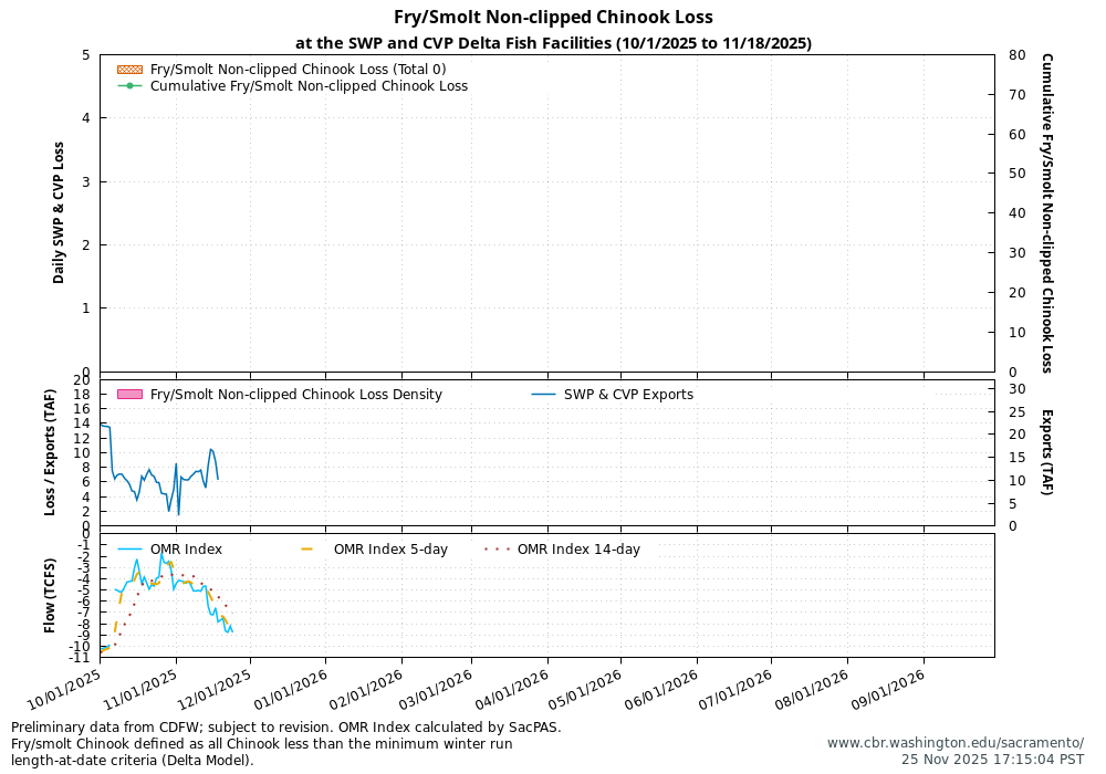 Graph Delta Juvenile Loss 10/1/2025 to 11/18/2025