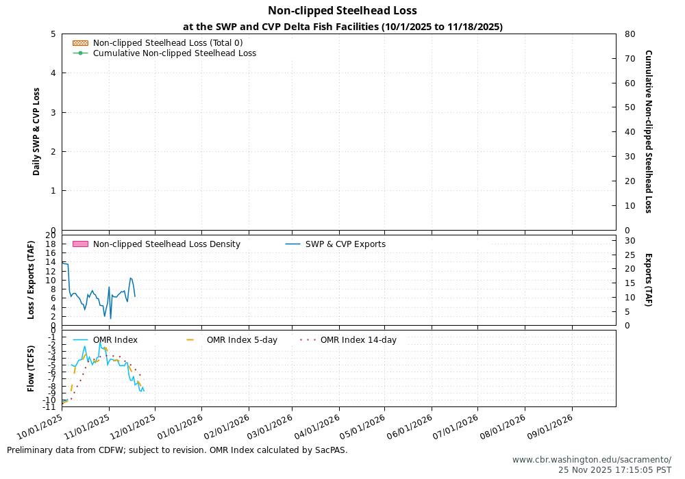 Graph Delta Juvenile Loss 10/1/2025 to 11/18/2025