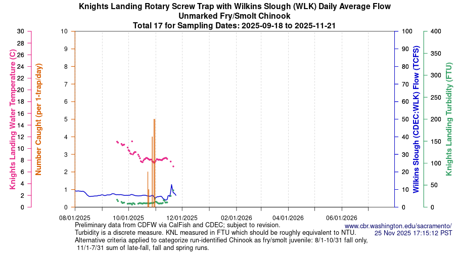 plot Central Valley Juvenile Salmonid Monitoring Knights Landing Rotary Screw Trap with Wilkins Slough (WLK) Daily Average Flow Unmarked Fry/Smolt Chinook Sampling Dates 2025-09-18 to 2025-11-21