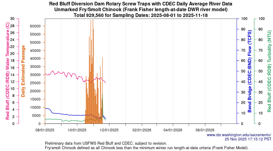 plot Central Valley Juvenile Salmonid Monitoring Red Bluff Diversion Dam Rotary Screw Traps with CDEC Daily Average River Data Unmarked Fry/Smolt Chinook Sampling Dates 2025-08-01 to 2025-11-18