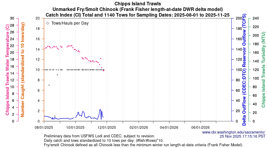 plot Central Valley Juvenile Salmonid Monitoring Chipps Island Trawls Unmarked Fry/Smolt Chinook Sampling Dates 2025-08-01 to 2025-11-25