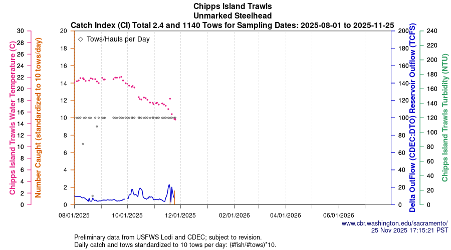 plot Central Valley Juvenile Salmonid Monitoring Chipps Island Trawls Unmarked Steelhead Sampling Dates 2025-08-01 to 2025-11-25