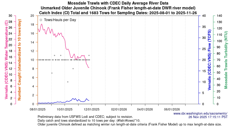 plot Central Valley Juvenile Salmonid Monitoring Mossdale Trawls with CDEC Daily Average River Data Unmarked Older Juvenile Chinook Sampling Dates 2025-08-01 to 2025-11-25