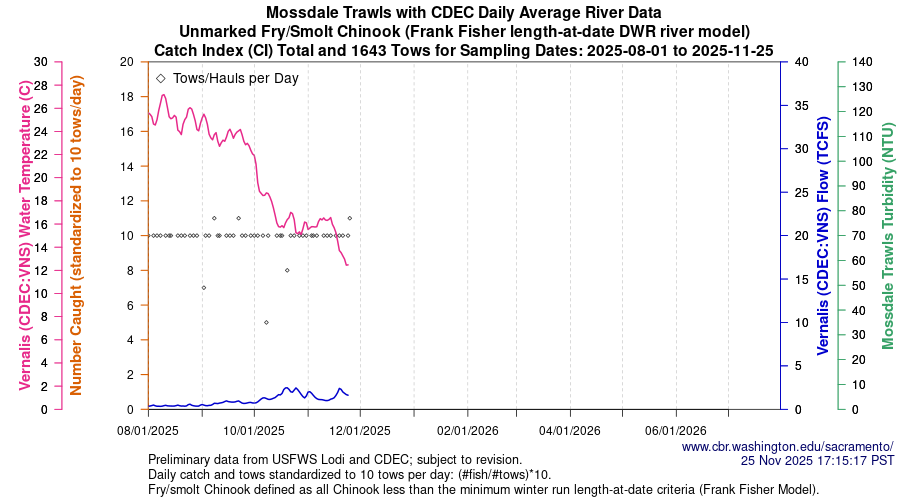 plot Central Valley Juvenile Salmonid Monitoring Mossdale Trawls with CDEC Daily Average River Data Unmarked Fry/Smolt Chinook Sampling Dates 2025-08-01 to 2025-11-25