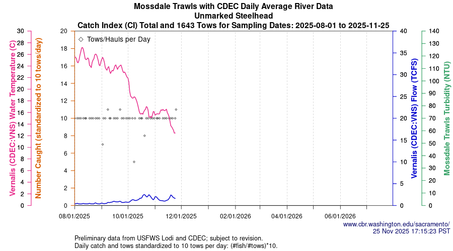 plot Central Valley Juvenile Salmonid Monitoring Mossdale Trawls with CDEC Daily Average River Data Unmarked Steelhead Sampling Dates 2025-08-01 to 2025-11-25