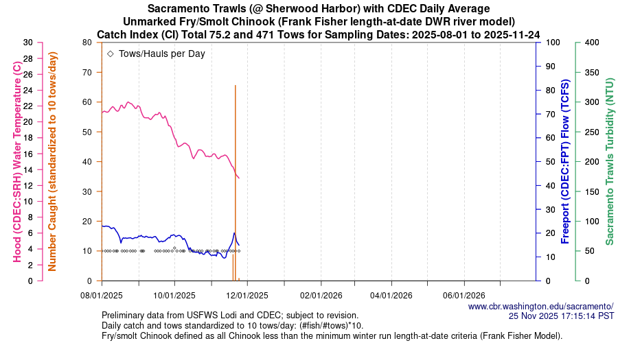 plot Central Valley Juvenile Salmonid Monitoring Sacramento Trawls (@ Sherwood Harbor) with CDEC Daily Average Unmarked Fry/Smolt Chinook Sampling Dates 2025-08-01 to 2025-11-24
