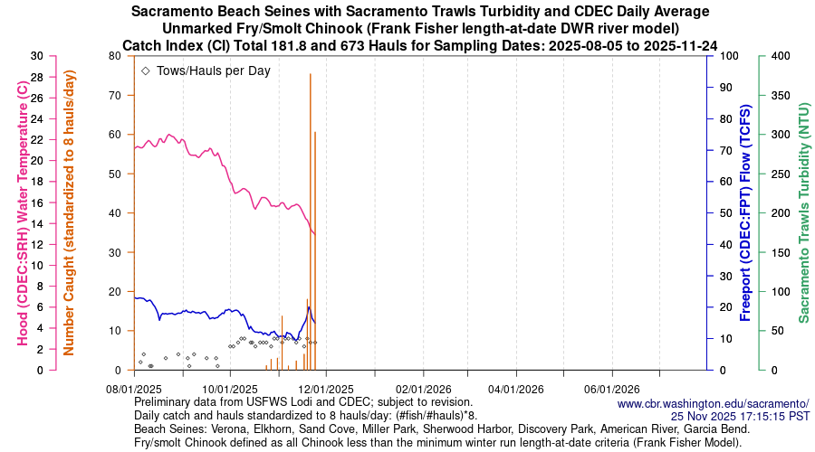 plot Central Valley Juvenile Salmonid Monitoring Verona, Elkhorn, Sand Cove, Miller Park, Sherwood Harbor, Discovery Park, American River, and Garcia Bend Beach Seines Unmarked Fry/Smolt Chinook Sampling Dates 2025-08-05 to 2025-11-24