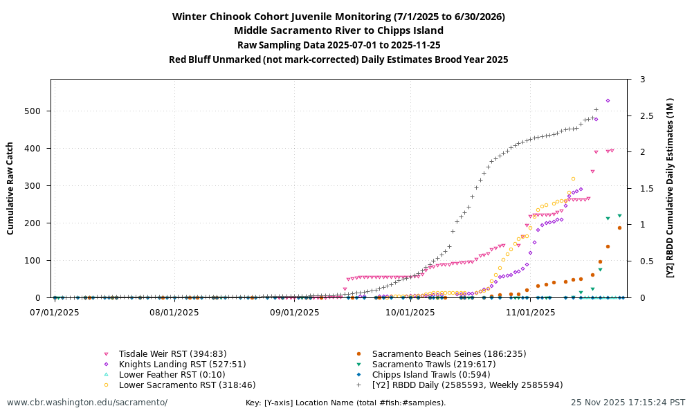 plot Winter-run Chinook Monitoring at Multiple Locations