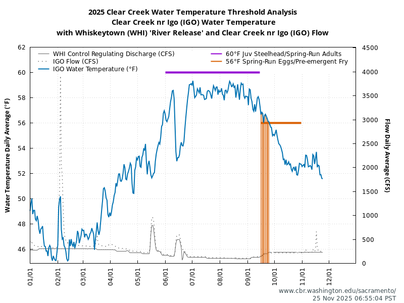 Line chart for 2025 Clear Creek daily average control regulating discharge at Whiskeytown (WHI), flow near Igo (IGO), and water temperature near Igo (IGO). Threshold lines for Juvenile Steelhead and Spring-run Chinook Adults at 60°F and Spring-run Chinook Eggs and Pre-emergent Fry at 56°F. Water temperature (in degrees Fahrenheit) and flow in cubic feet per second (CFS). Data retrieved from CDEC; figure generated by SacPAS.
