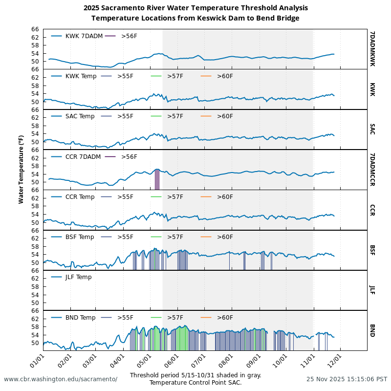 graph 2025 Sacramento River Water Temp (°F)