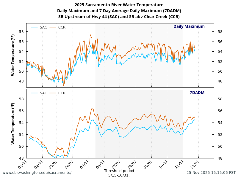 graph Daily Max and 7DADM select sites