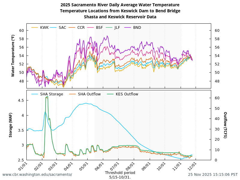 graph DAT all sites and Reservoir Data